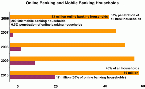 Generation Y to drive the mobile banking growth in the U.S.