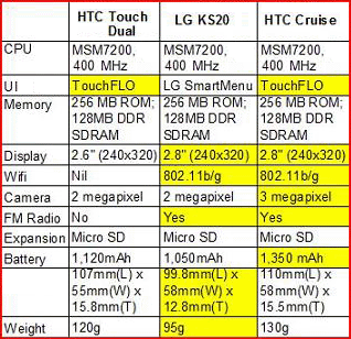 LG KS20 vs HTC Touch Dual vs HTC Cruise comparison table