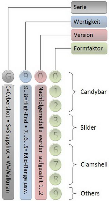 Sony Ericsson naming scheme