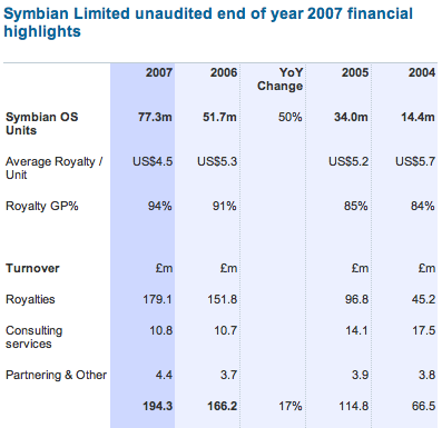 Symbian ships 77.3 million Symbian OS handsets