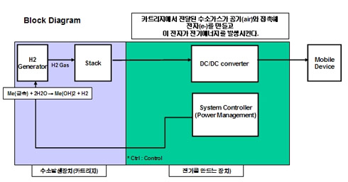 Samsung working on water-powered fuel cell for 2010