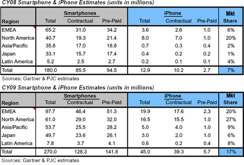 iPHone 3G market share projections