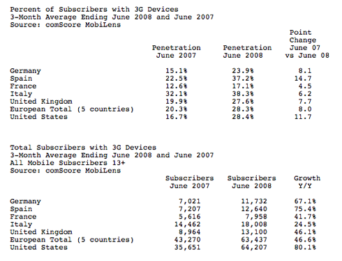 comScore 3G market penetration - US passes western Europe