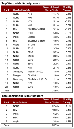 Top phones by browsing
