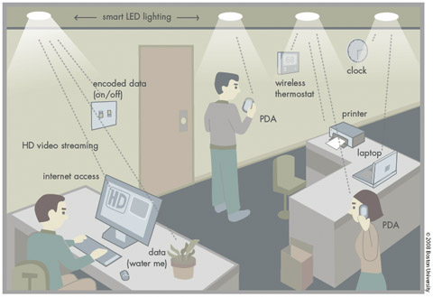 led-wireless-network-optical-smart-led LED smart lighting as optical wireless network
