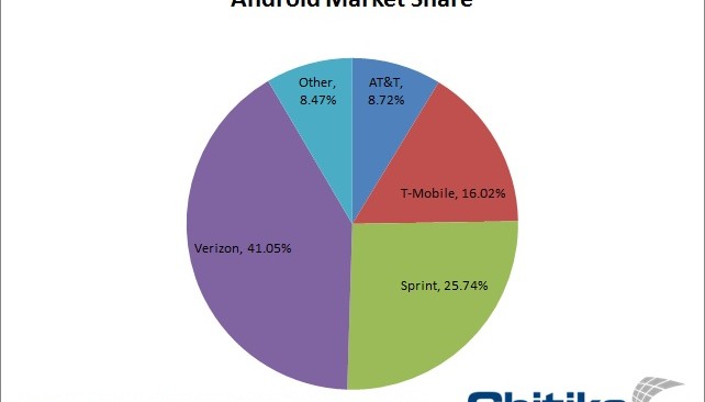 AndroidMarketShare AndroidMarketShare