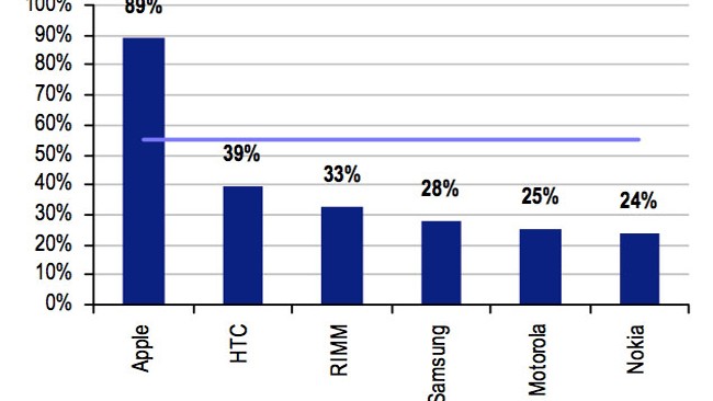 Apple iPhone Loyalty 89% Apple iPhone Loyalty 89%