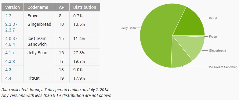 julyandroidnumbers