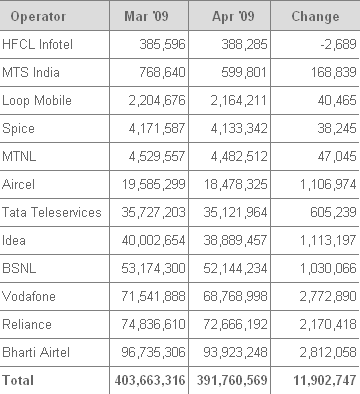 run-down of mobile operators by subscriber base run-down of mobile operators by subscriber base