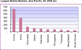Markets in Asia Markets in Asia