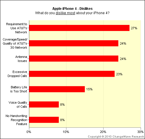 Changewave survey - Apple iphone 4 dislikes