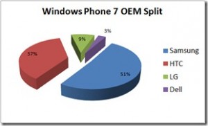 Samsung leading Windows Phone