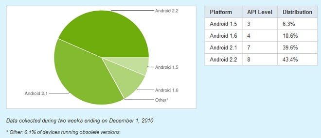Android 2.2 Froyo now most-used version