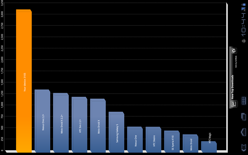 Xoom overclocked to 1.5 GHz and benchmarked