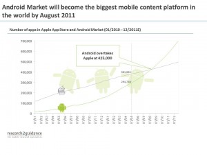 Android Market set to overtake Apple iTunes App Store by August 2011?