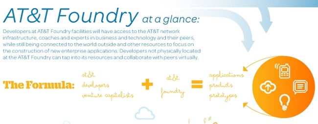 AT&T Foundry