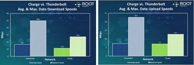 HTC Thunderbolt vs. Droid Charge - 4G LTE download test