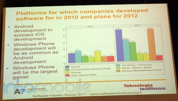 Windows Phone, Android seen as big opportunities