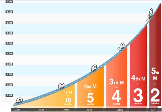 Waze app hits 5 million users