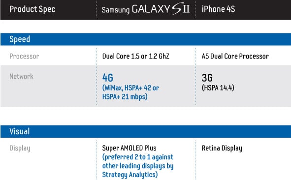Samsung compares the iPhone 4S with its Galaxy S II