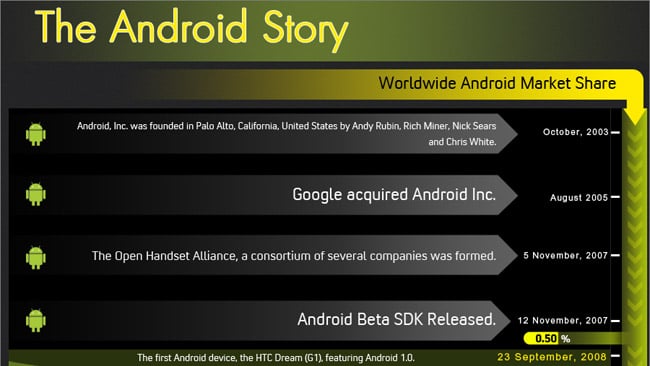 Inforgraphic: The Android story