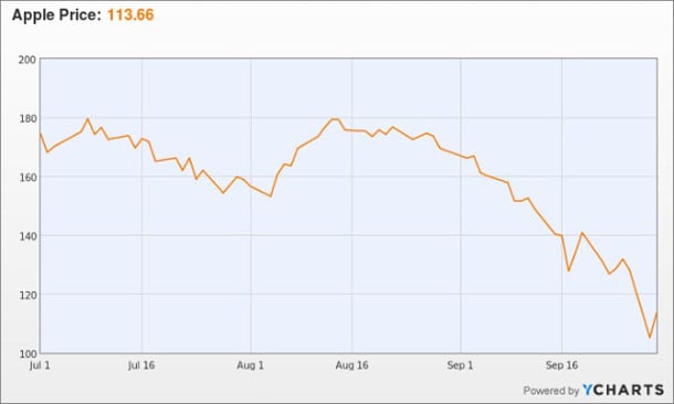 Apple stock drops 5% after the iPhone 4S announcement