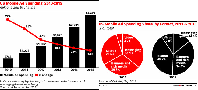 Advertisers to spend almost $1.23 billion on mobile campaigns this year