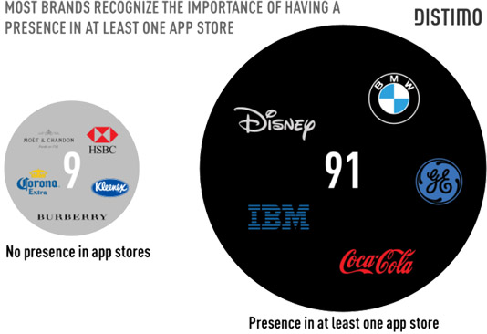 Distimo report: Top brands and their apps