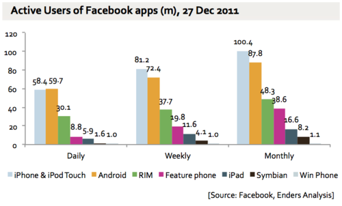 Facebook reaches 300 million mobile users milestone