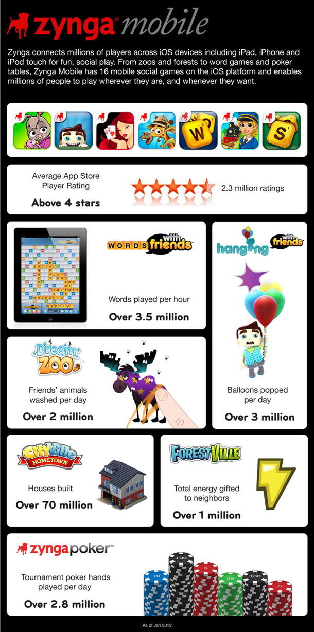Zynga mobile infographics Zynga mobile infographics