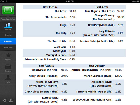Yahoo! IntoNow offers interactivity to users watching the Oscars