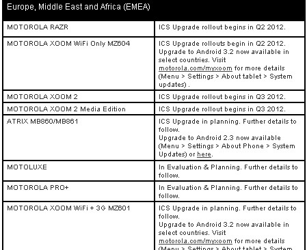 Motorola evaluates Android 4.0 updates for Motoluxe and Motorola Pro+