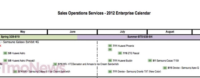 T-Mobile's ICS update list, new devices leaked