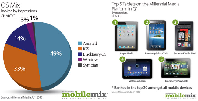 Millennial Media Q1 Mobile Mix Report