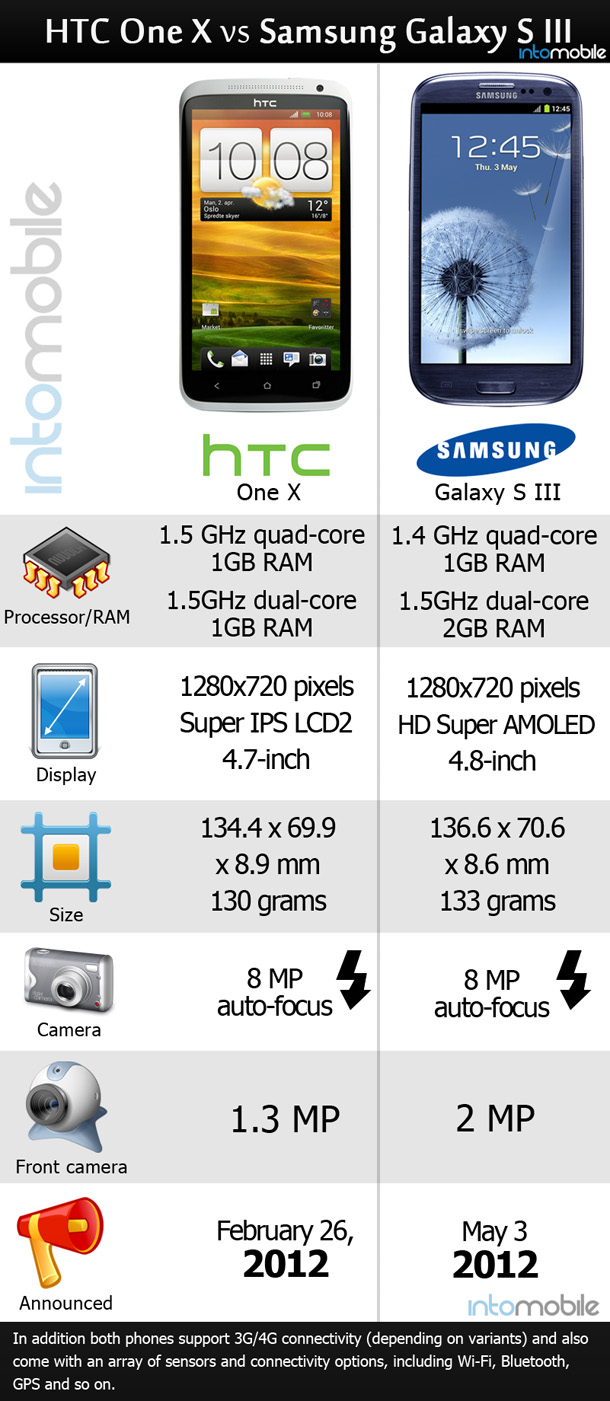 Samsung Galaxy S III vs HTC One X, which one you prefer?