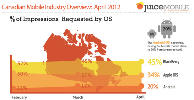 Juice Mobile: RIM users dominate our network