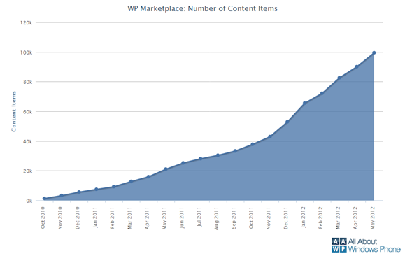 Windows Phone Marketplace hits 100,000 apps
