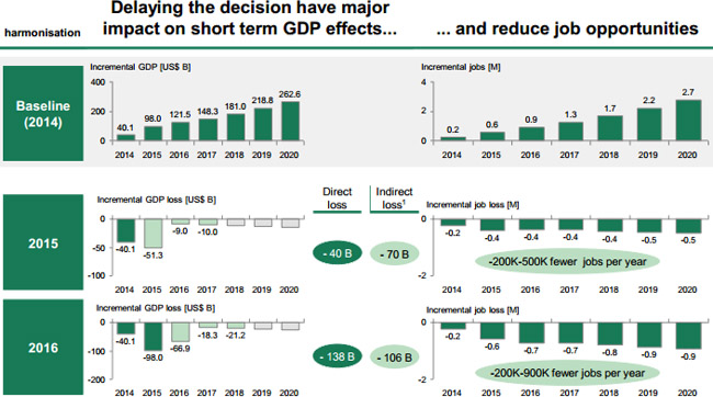 GSMA: Asia Pacific could generate $1 trillion in GDP through LTE spectrum harmonization