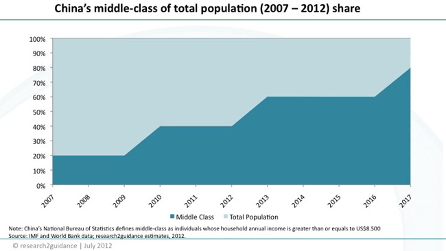 research2guidance: 80% of China's households could afford a smartphone by 2017