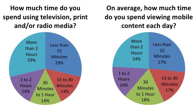 Nearly 80% of U.S. women find their mobile video viewing increasing