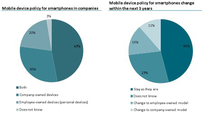 research2guidance: Most companies accept private smartphones but they are not aware of the consequences