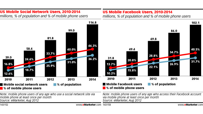 eMarketer: One quarter of Americans will access social networks from their phones this year