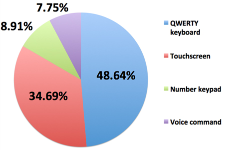 Nokia survey: QWERTY keyboard more appreciated in Europe than U.S.