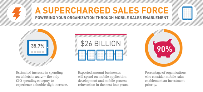 Powering organization through mobile sales enablement