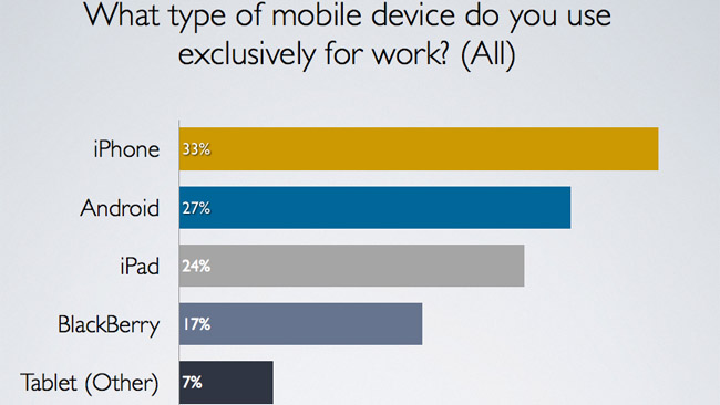 Rebtel U.S. Labor Day study: Men are twice as likely to use a mobile device exclusively for work, but women are more likely to own a multinational business