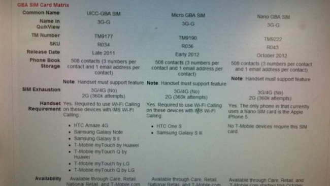 T-Mobile unveils Nano SIMs ahead of iPhone 5 launch