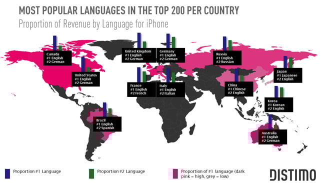Distimo Report: English is the most important language in terms of free app downloads and revenue