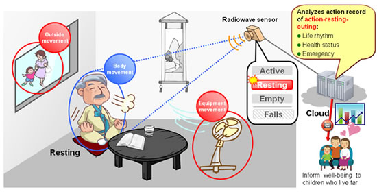 OKI ultra-sensitive sensor technology can detect minute movements like human breathing
