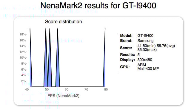 Samsung GT-I9400 caught at NenaMark benchmark, but it doesn't have to be Galaxy S4