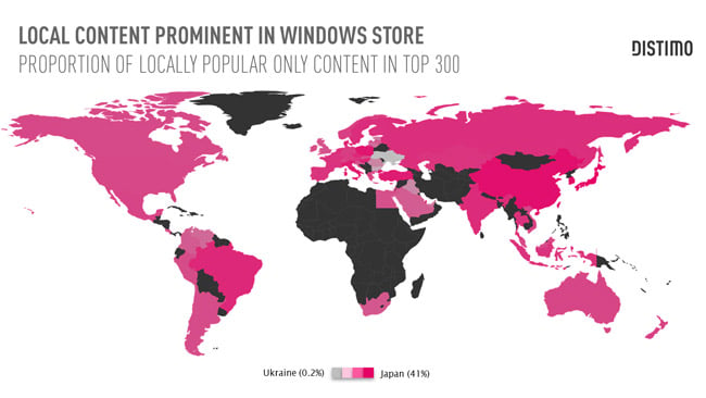 Latest Distimo Report compares the Windows Store with other app stores